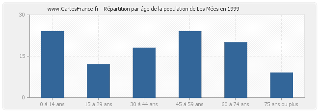 Répartition par âge de la population de Les Mées en 1999